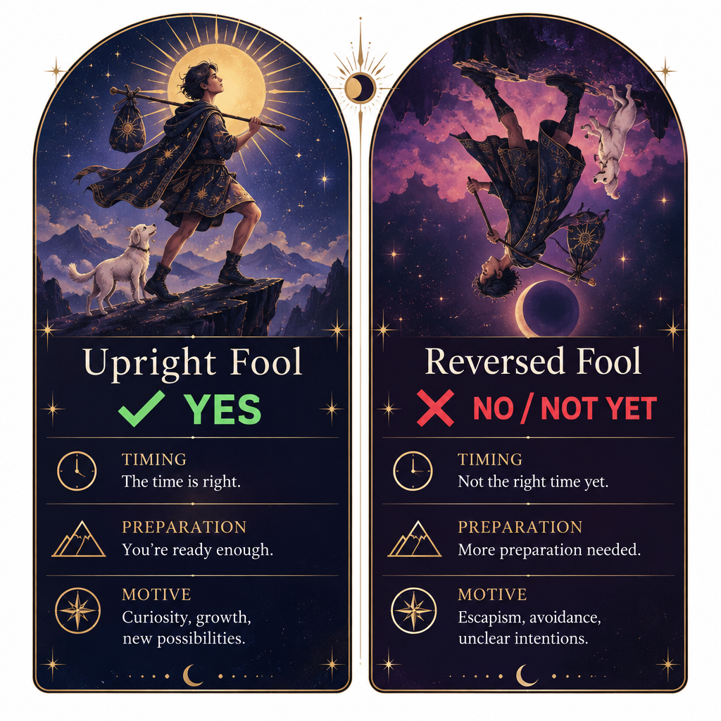Upright vs Reversed Fool Verdict Table